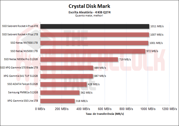 escrita aleatoria qd4