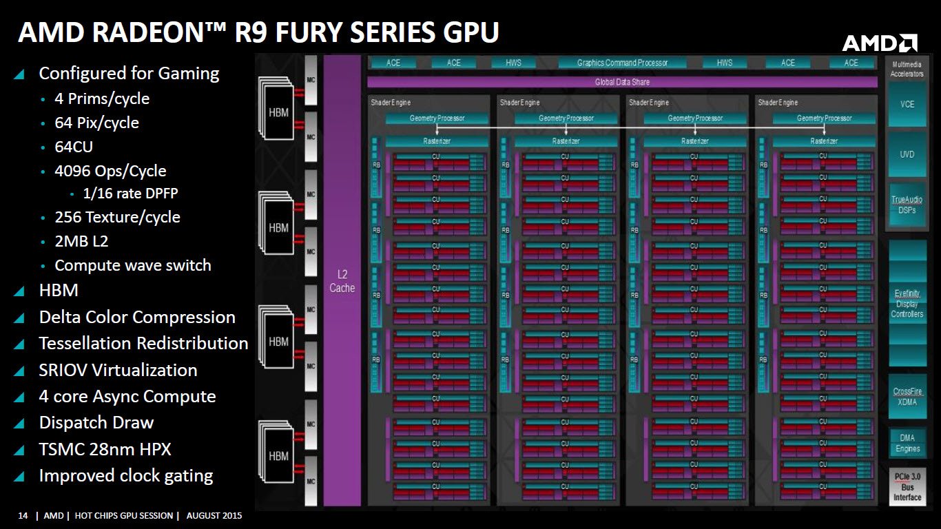 Fúria em dose dupla! - Benchmarks e overclock no Crossfire de Radeon R9 Fury! 12 fiji gpu block diagram