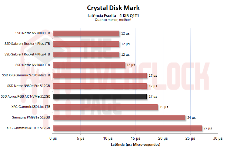 latencia de escrita 1