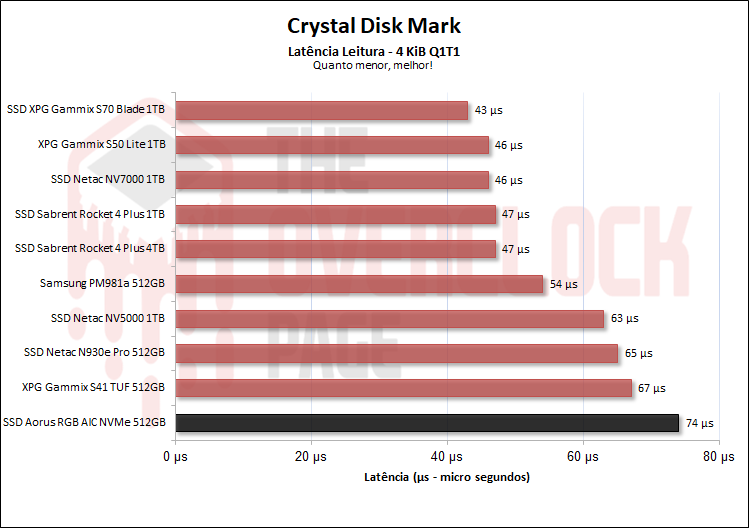 latencia de leitura 1