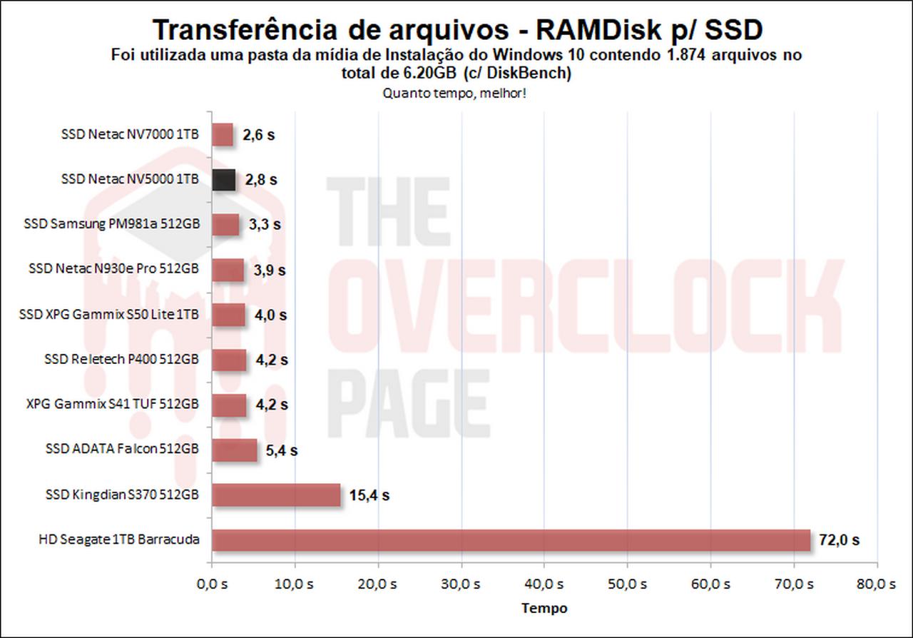 netac nv5000 diskbench pasta