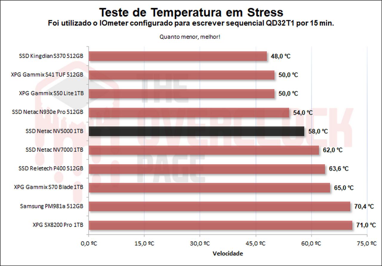 netac nv5000 temperatura 1