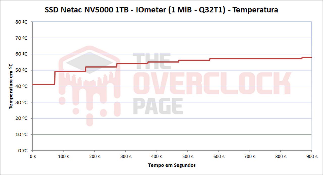 netac nv5000 temperatura 2