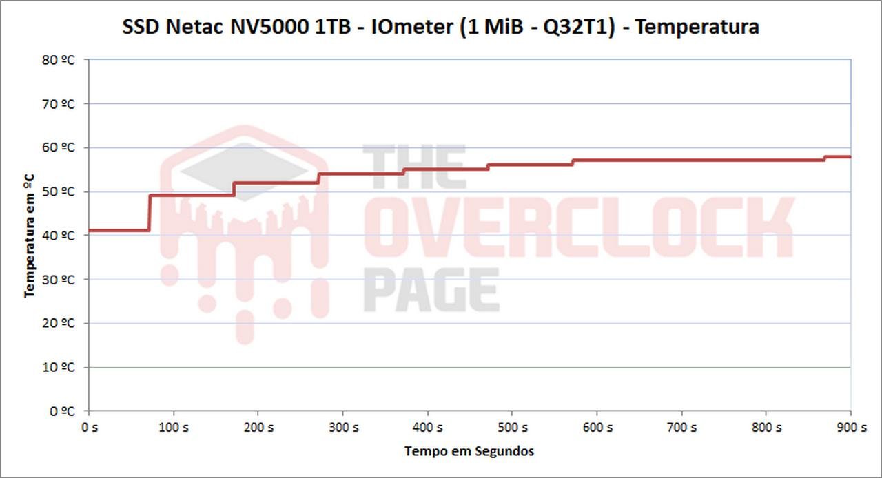 netac nv5000 temperatura 2