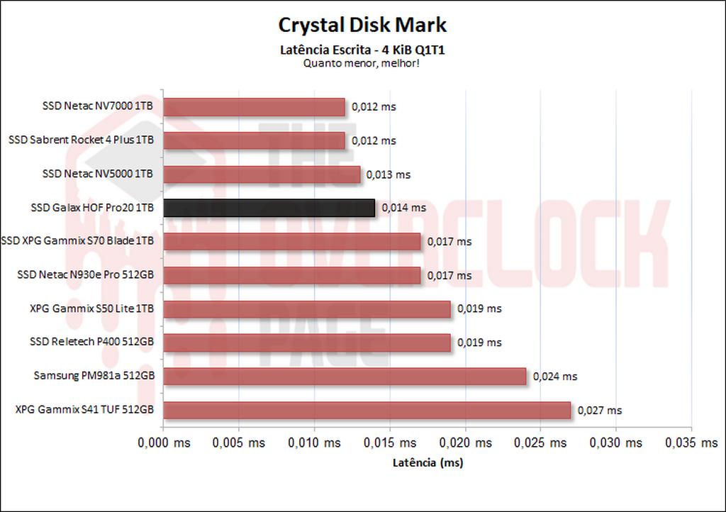 cdm latencia de escrita