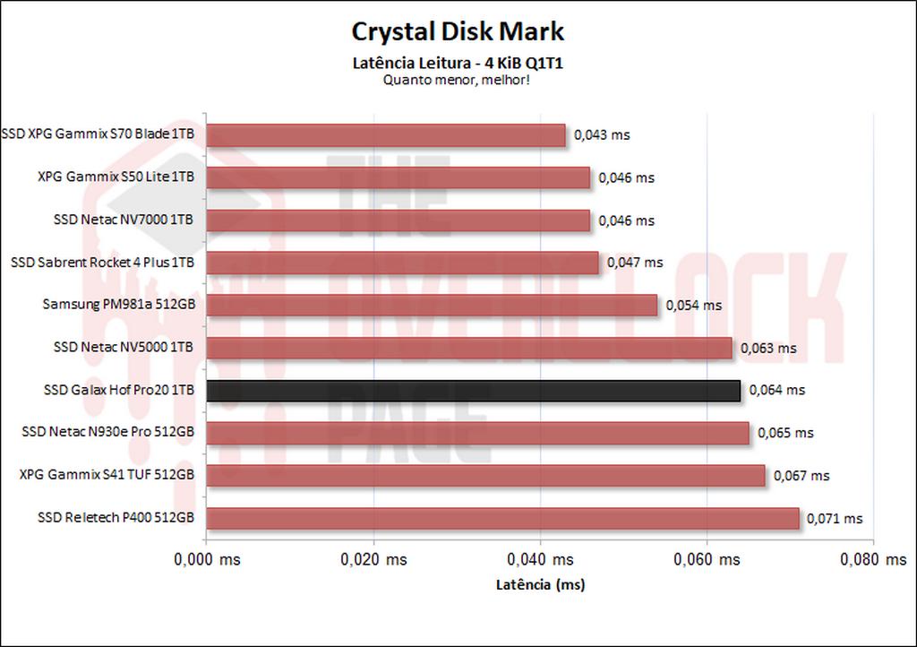 cdm latencia de leitura
