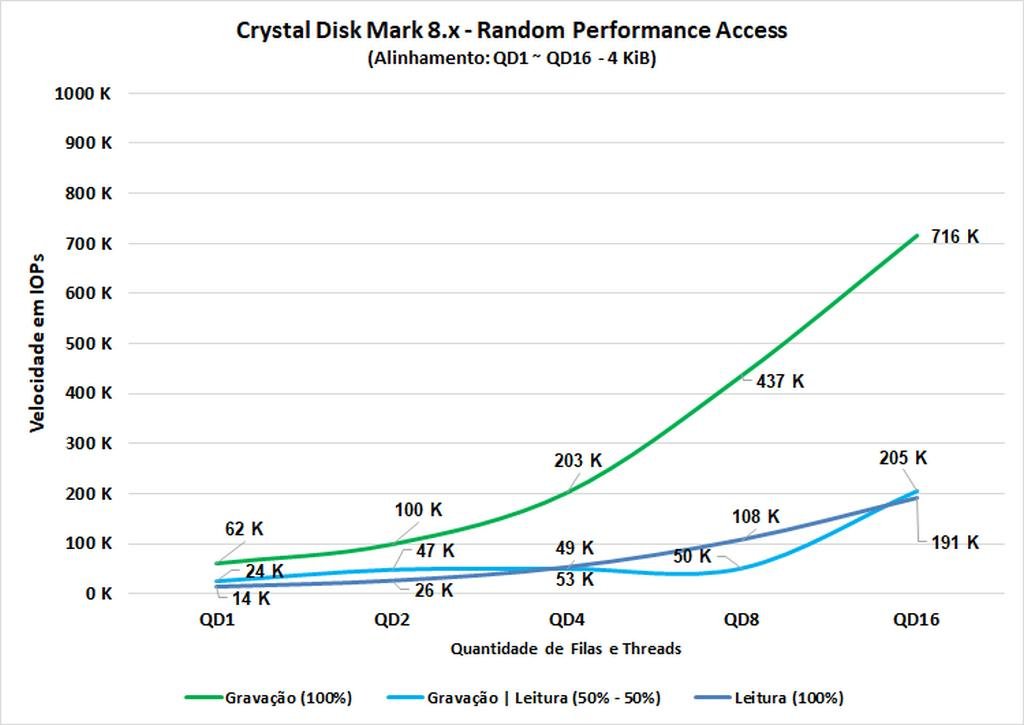 cdm random iops
