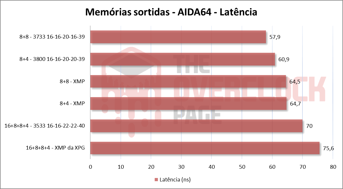 ram sortida latencia