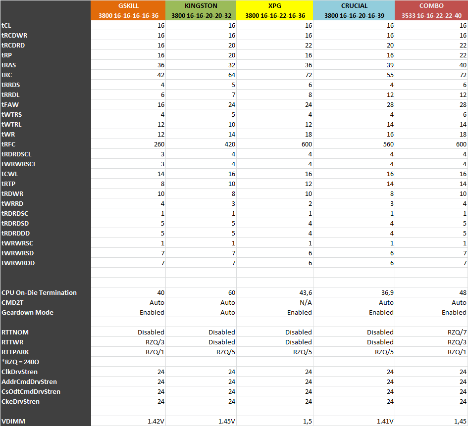 timings passo a passo
