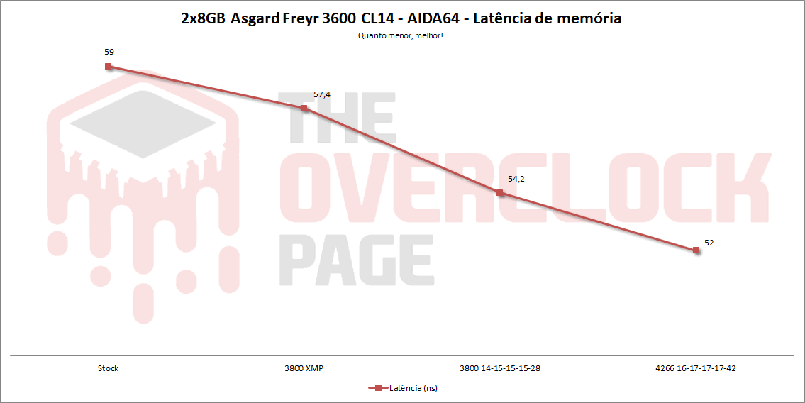 asgard freyr 3600 aida latencia