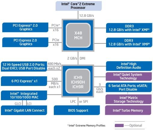 Apresentando a ASUS Rampage Extreme X48 - O lendário socket 775 - Parte I 8 diagrama