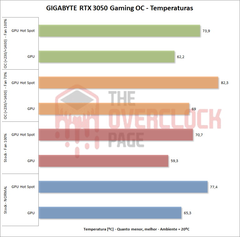 GIGABYTE RTX 3050 Gaming OC - Testamos uma das poucas versões triple-fan disponíveis para esse modelo! 17 gigabyte rtx3050 temperaturas