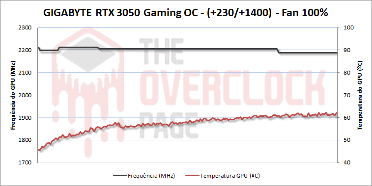 GIGABYTE RTX 3050 Gaming OC - Testamos uma das poucas versões triple-fan disponíveis para esse modelo! 25 rtx3050 oc fan 100 pl 126
