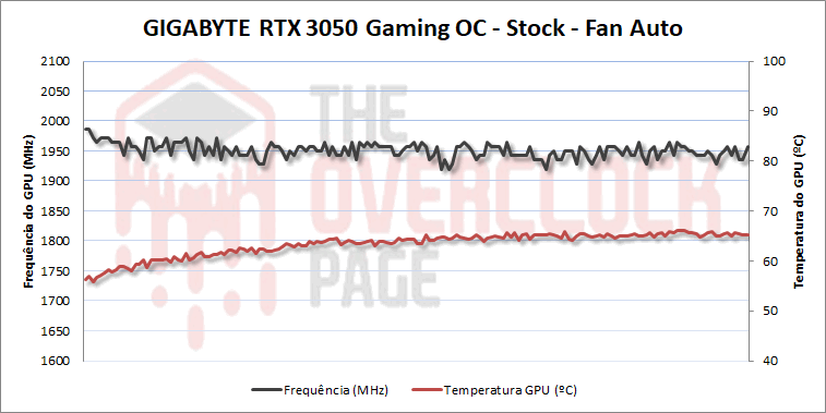 GIGABYTE RTX 3050 Gaming OC - Testamos uma das poucas versões triple-fan disponíveis para esse modelo! 22 rtx3050 stock fan auto