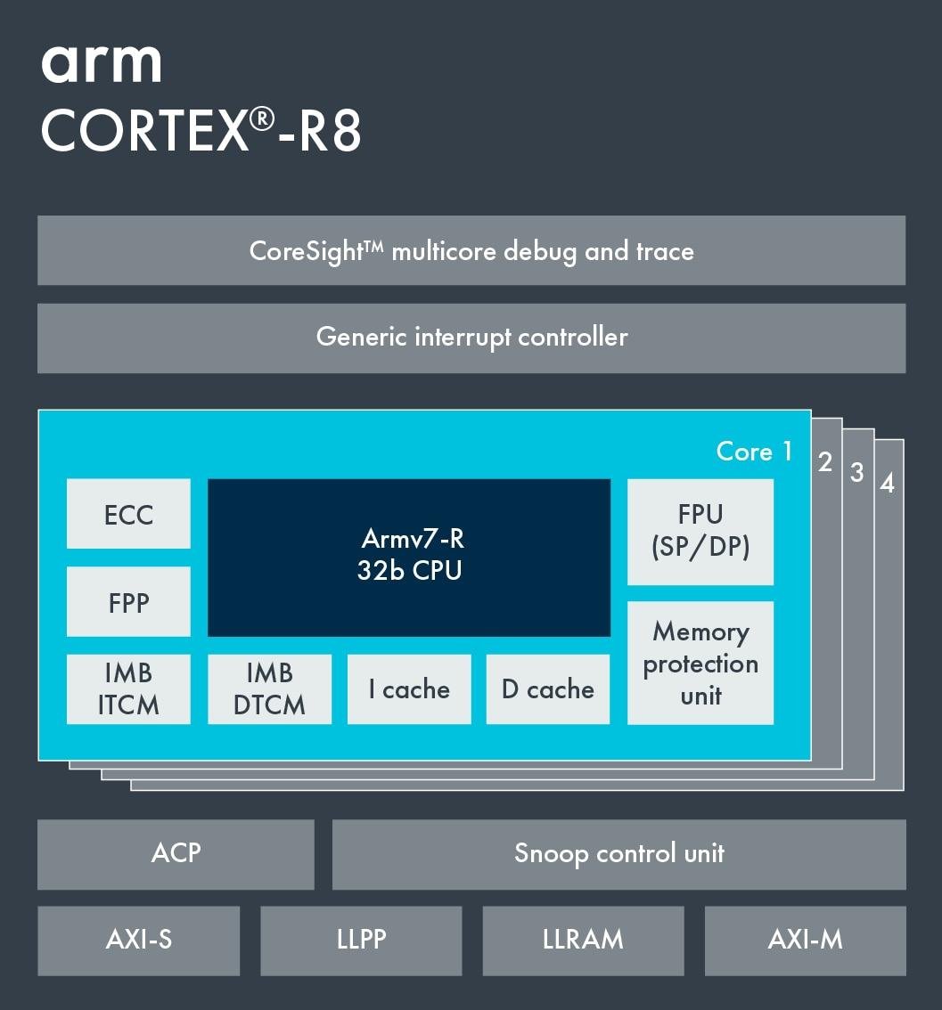 cortex r8