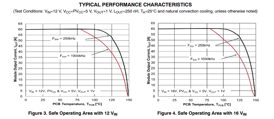 ncp252160 current vs sw