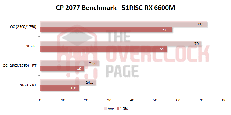 51risc 6600m cp2077