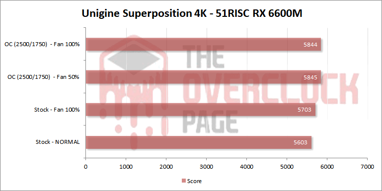 51risc 6600m unigine