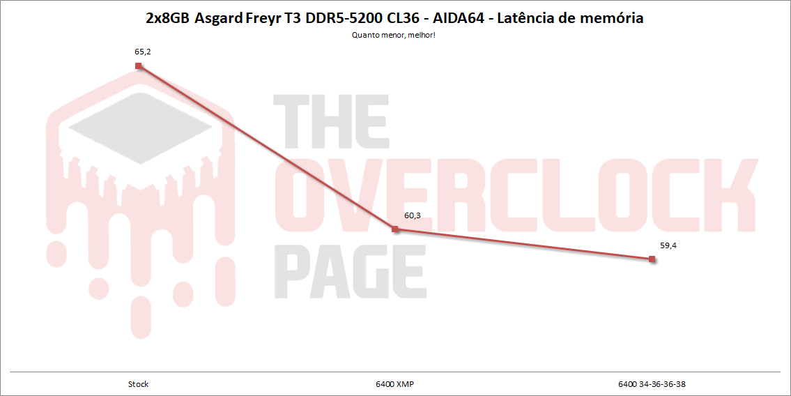 asgard 5200 latencia 1