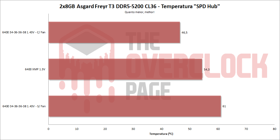 asgard 5200 temperatura