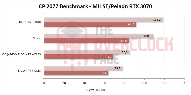 mllse peladn rtx3070 cp2077
