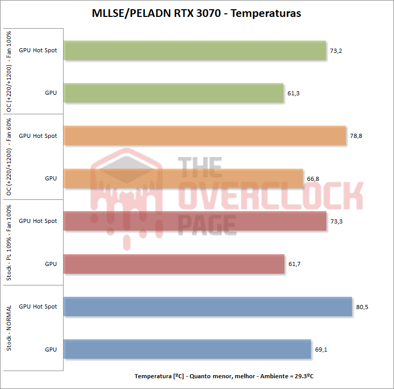 mllse peladn rtx3070 temperatura