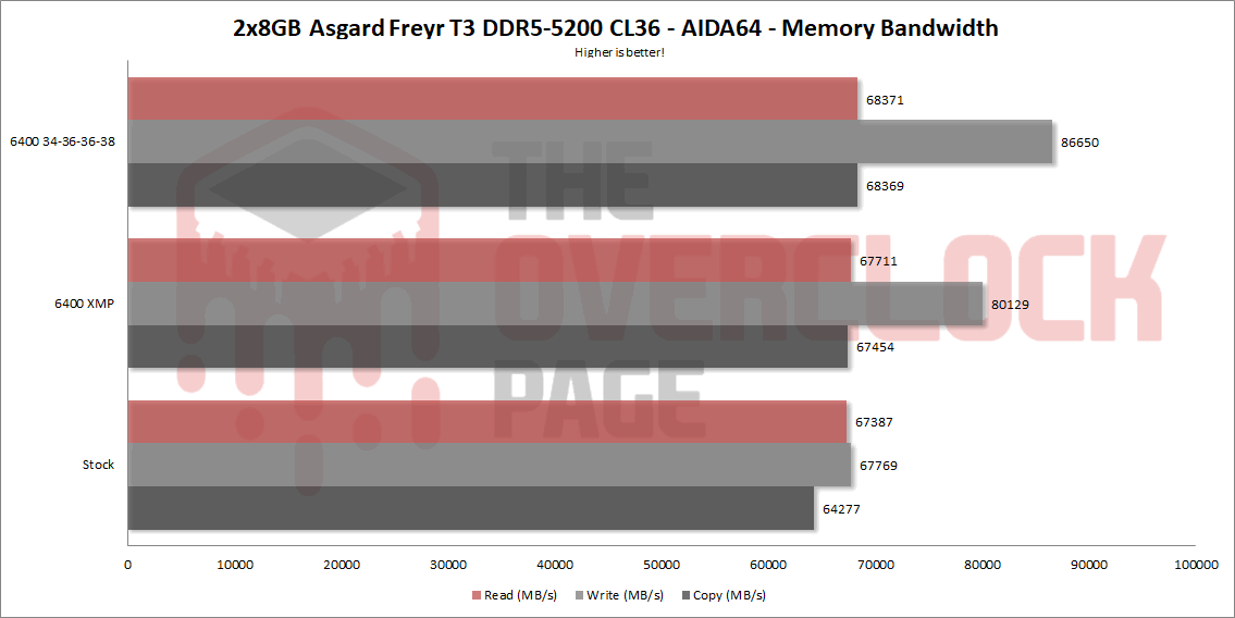 asgard 5200 aida bandwidth 1