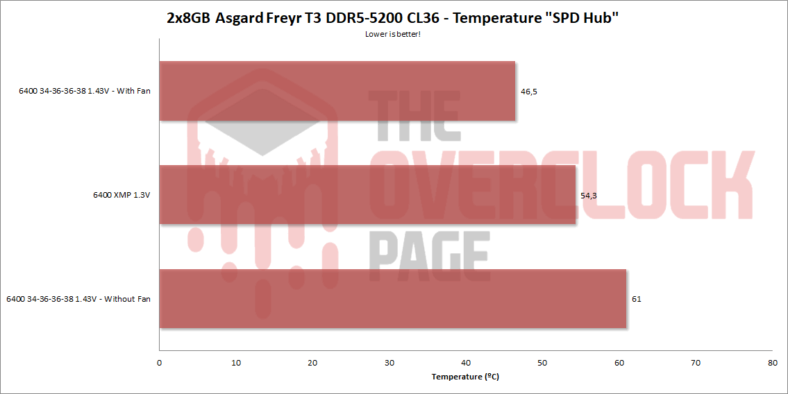 asgard 5200 temperature 1