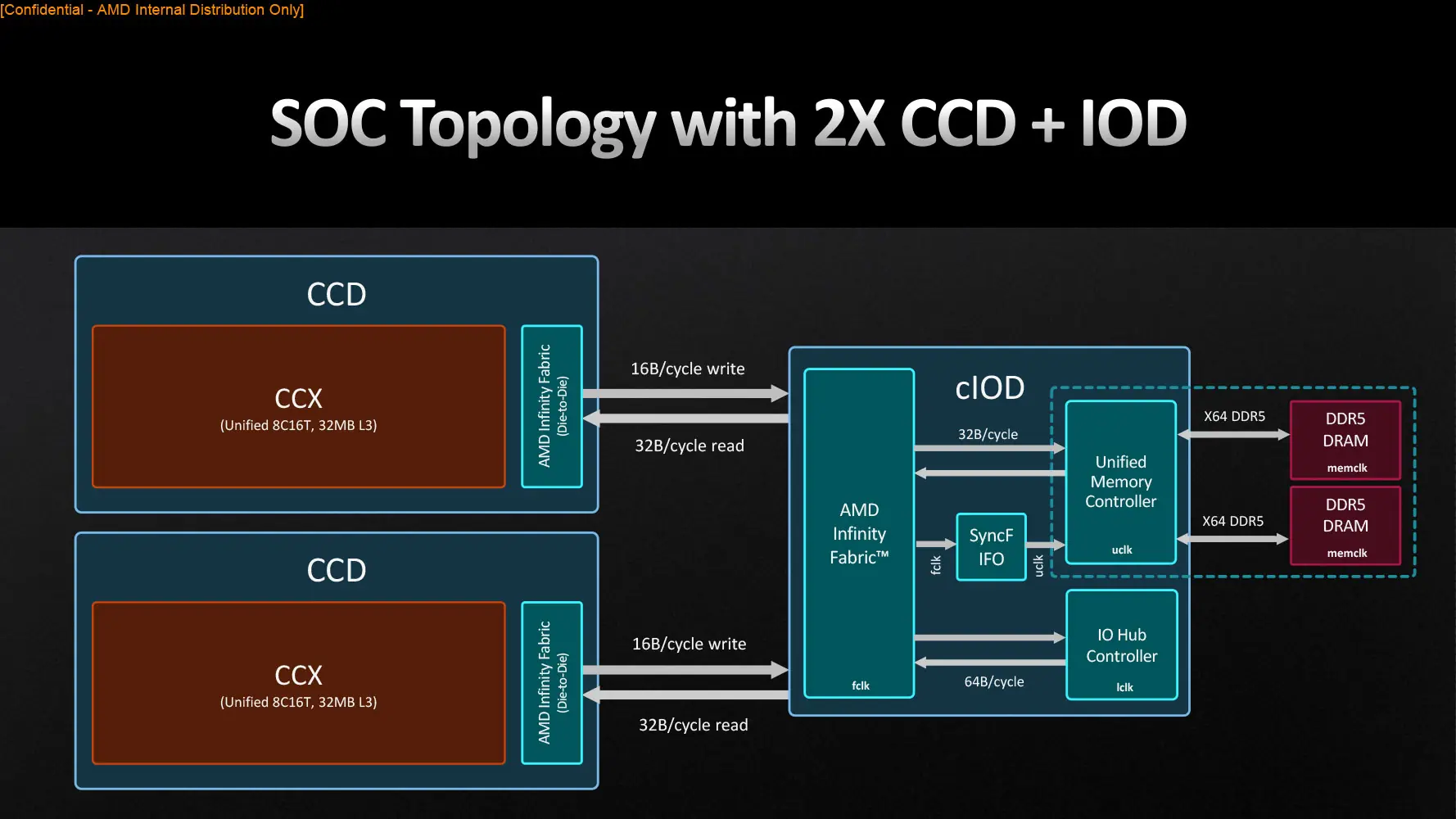 FCLK, UCLK, IO Die, Fabric… What Do These Terms Mean in Ryzen 9000? Check Out Our Guide! 2 ryzen7000 slide 3