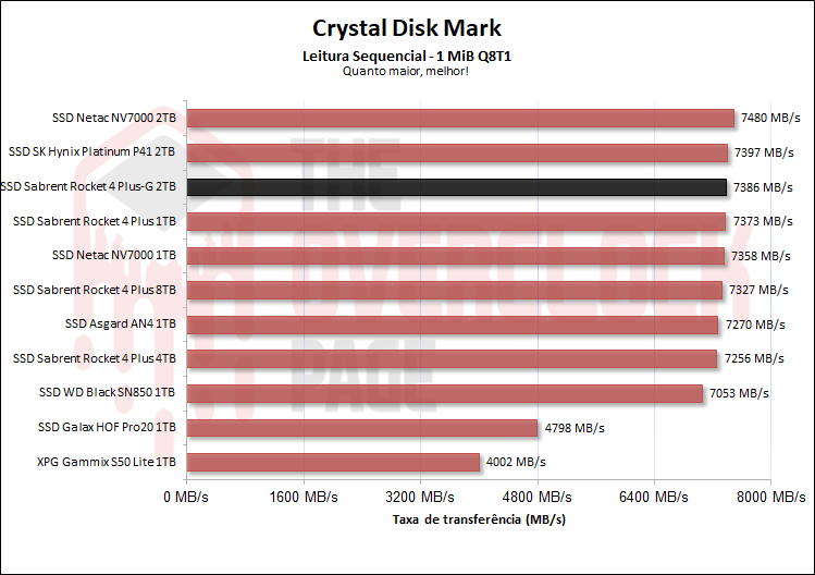 Review - SSD Sabrent Rocket 4 Plus-G 2TB - O primeiro SSD PCIe 4.0 preparado para Direct Storage! 32 01