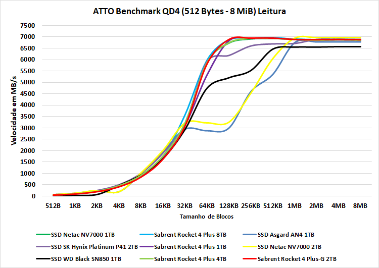 Review - SSD Sabrent Rocket 4 Plus-G 2TB - O primeiro SSD PCIe 4.0 preparado para Direct Storage! 41 10