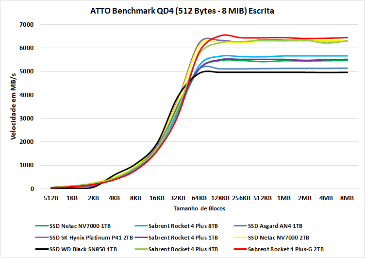 Review - SSD Sabrent Rocket 4 Plus-G 2TB - O primeiro SSD PCIe 4.0 preparado para Direct Storage! 42 11