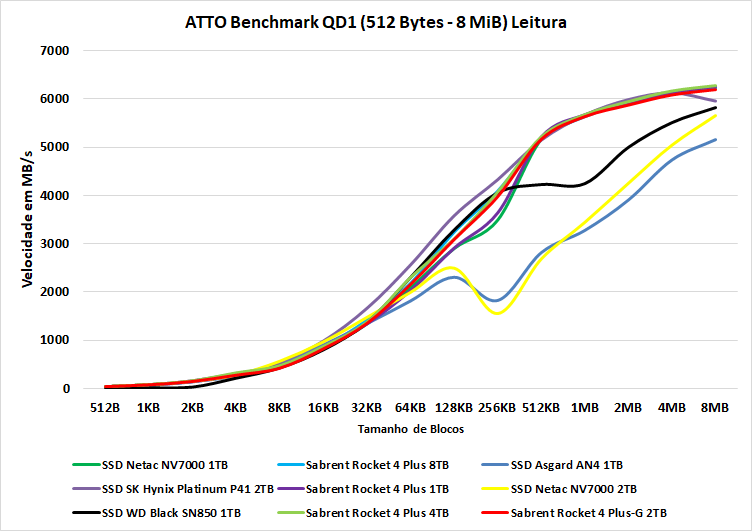Review - SSD Sabrent Rocket 4 Plus-G 2TB - O primeiro SSD PCIe 4.0 preparado para Direct Storage! 43 12