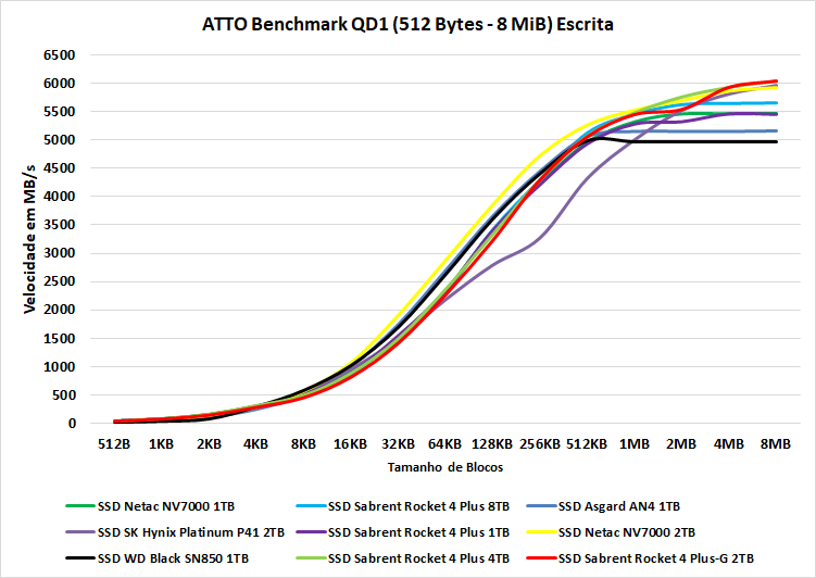 Review - SSD Sabrent Rocket 4 Plus-G 2TB - O primeiro SSD PCIe 4.0 preparado para Direct Storage! 44 13