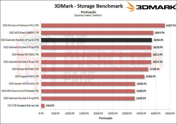 Review - SSD Sabrent Rocket 4 Plus-G 2TB - O primeiro SSD PCIe 4.0 preparado para Direct Storage! 46 14