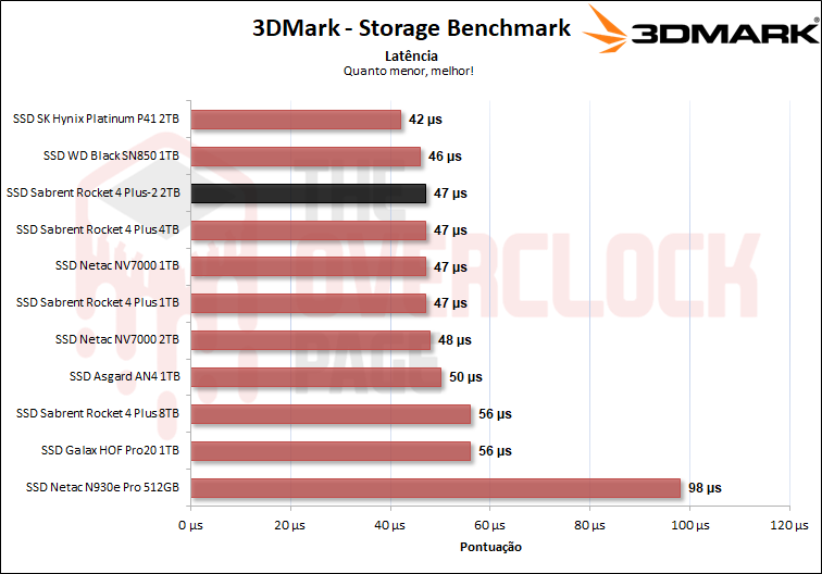 Review - SSD Sabrent Rocket 4 Plus-G 2TB - O primeiro SSD PCIe 4.0 preparado para Direct Storage! 48 16