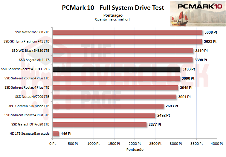 Review - SSD Sabrent Rocket 4 Plus-G 2TB - O primeiro SSD PCIe 4.0 preparado para Direct Storage! 50 17