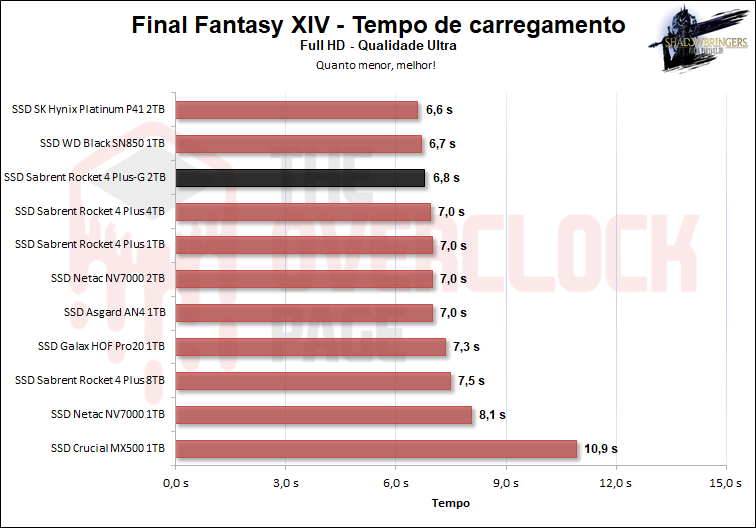 Review - SSD Sabrent Rocket 4 Plus-G 2TB - O primeiro SSD PCIe 4.0 preparado para Direct Storage! 52 19