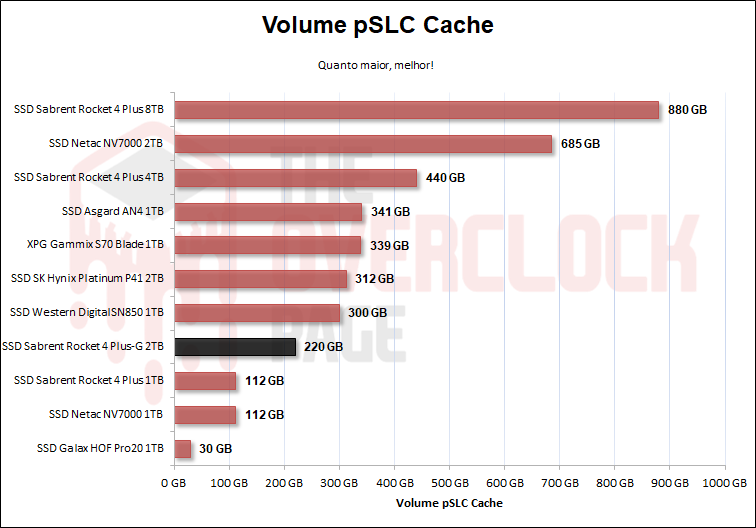 Review - SSD Sabrent Rocket 4 Plus-G 2TB - O primeiro SSD PCIe 4.0 preparado para Direct Storage! 57 23