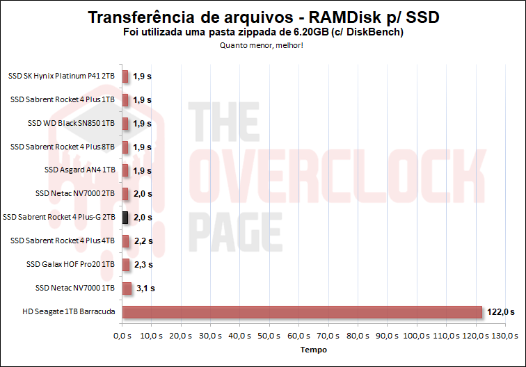 Review - SSD Sabrent Rocket 4 Plus-G 2TB - O primeiro SSD PCIe 4.0 preparado para Direct Storage! 63 29