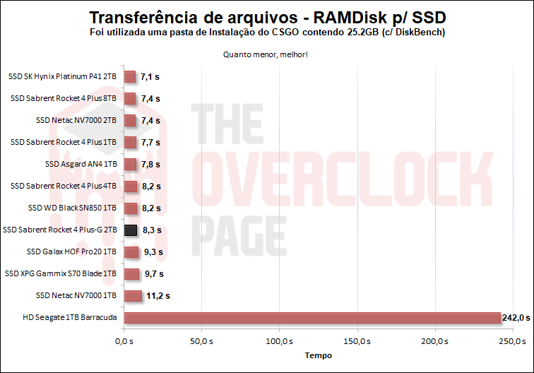 Review - SSD Sabrent Rocket 4 Plus-G 2TB - O primeiro SSD PCIe 4.0 preparado para Direct Storage! 64 31