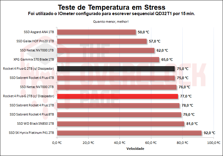 Review - SSD Sabrent Rocket 4 Plus-G 2TB - O primeiro SSD PCIe 4.0 preparado para Direct Storage! 65 32
