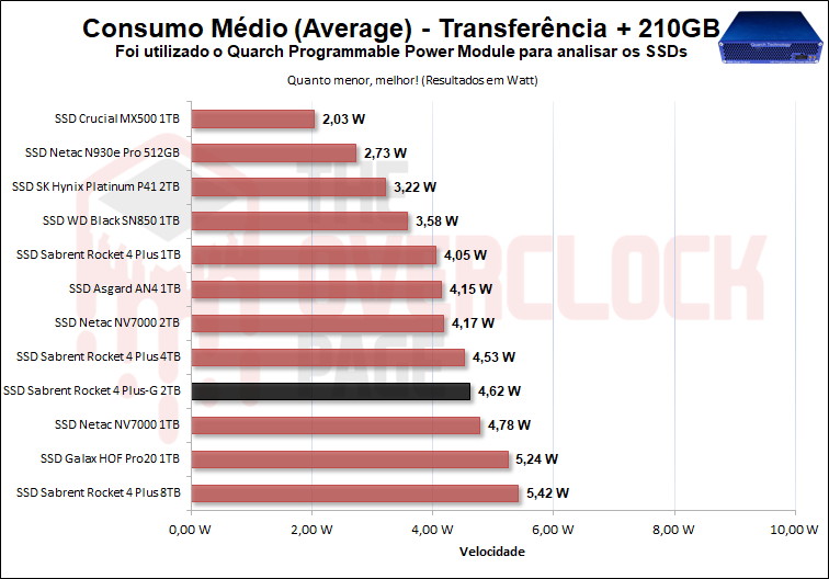 Review - SSD Sabrent Rocket 4 Plus-G 2TB - O primeiro SSD PCIe 4.0 preparado para Direct Storage! 71 34