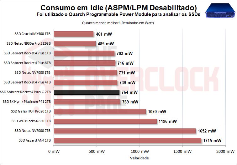 Review - SSD Sabrent Rocket 4 Plus-G 2TB - O primeiro SSD PCIe 4.0 preparado para Direct Storage! 72 35