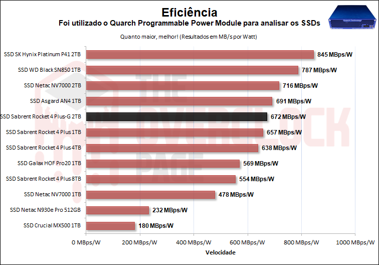 Review - SSD Sabrent Rocket 4 Plus-G 2TB - O primeiro SSD PCIe 4.0 preparado para Direct Storage! 69 36