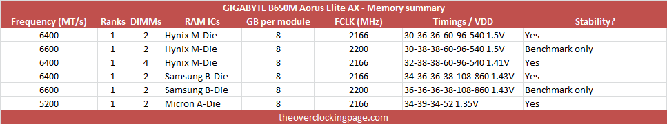aorus b650m elite ax tabela memoria eng