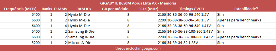 aorus b650m elite ax tabela memoria