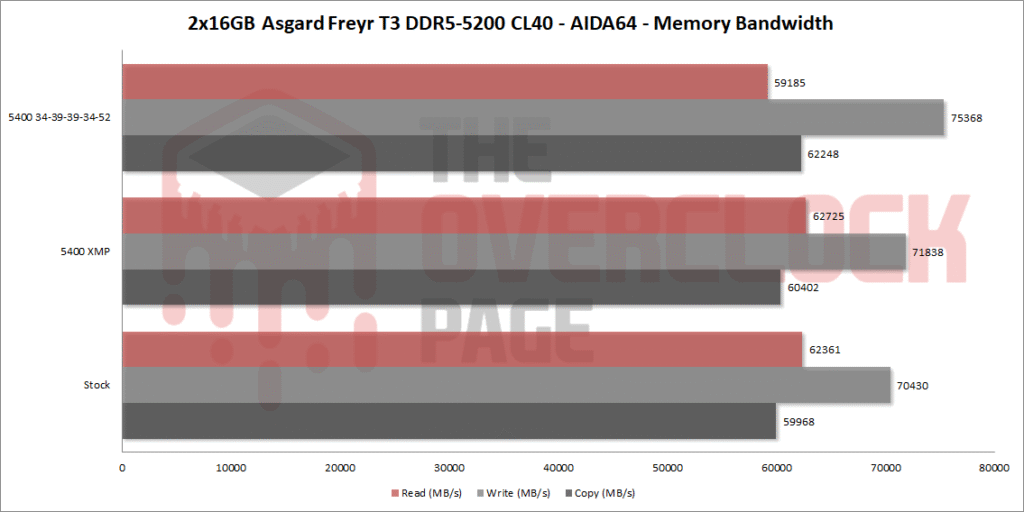 asgard 5200 32gb bandwidth