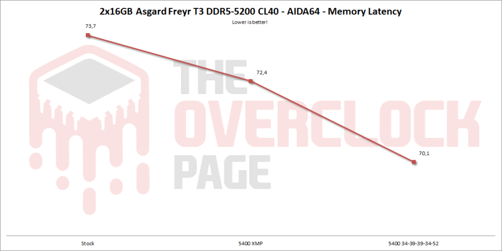asgard 5200 32gb latency