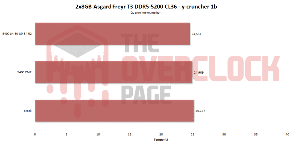asgard 5200 32gb ycruncher